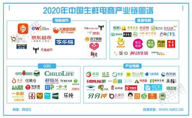 【年终盘点】走出寒冬迎新机 2020年生鲜电商十大事件深度解析